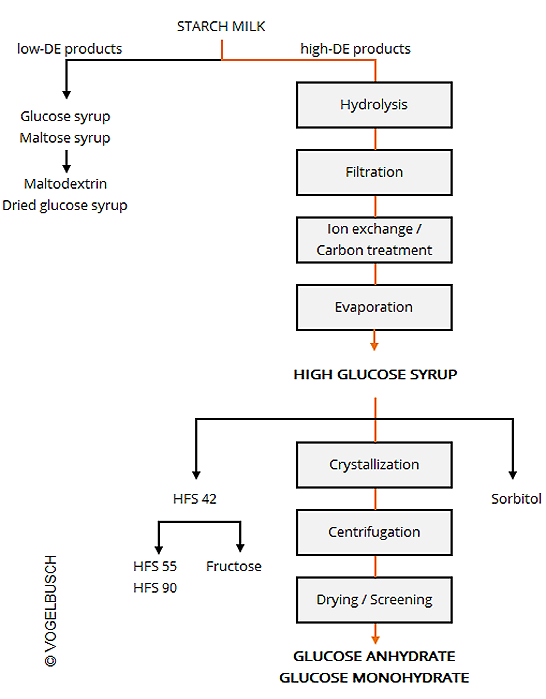 Liquid Syrup Manufacturing Process Flow Chart