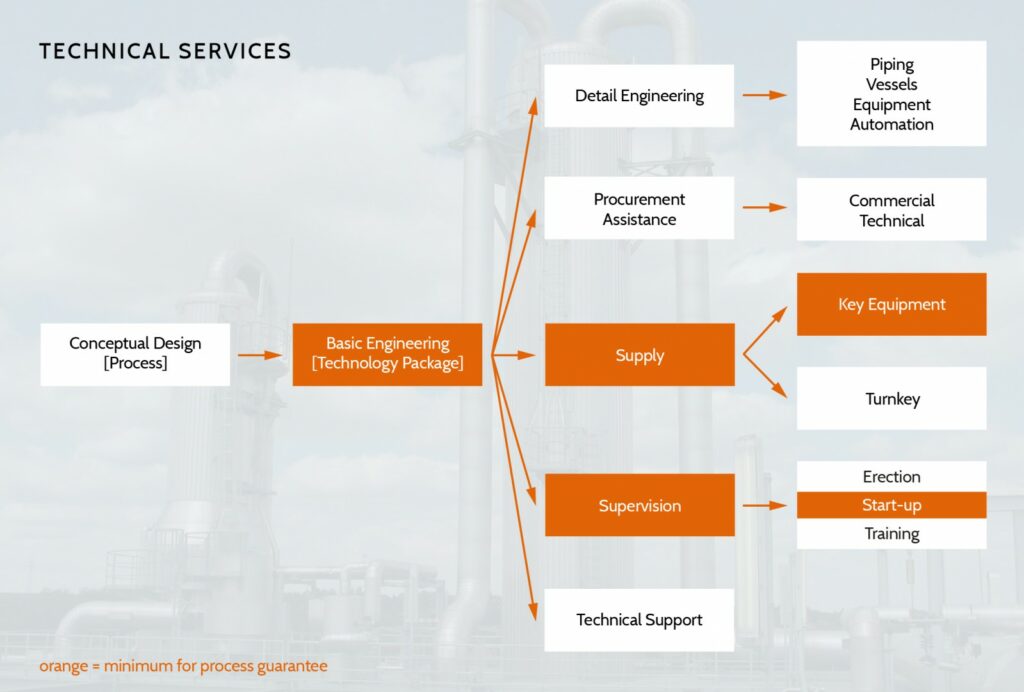 Technical services